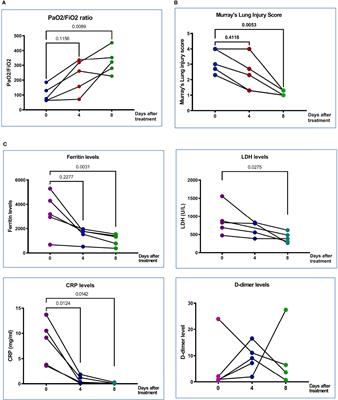 pcMSC Modulates Immune Dysregulation in Patients With COVID-19-Induced Refractory Acute Lung Injury